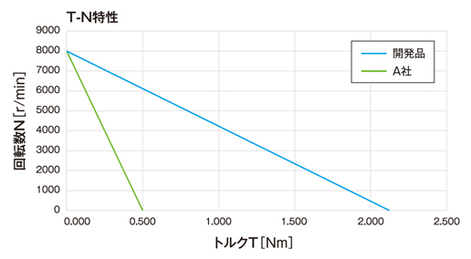 従来コアコード